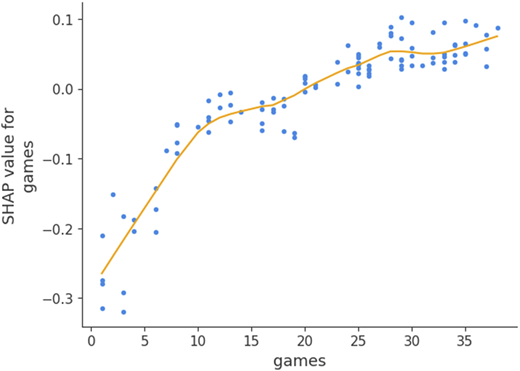Line and scatter plot showing the relationship between games played and corresponding S H A P values.