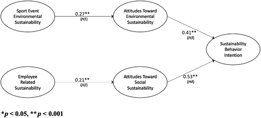 A figure showing how sustainability links environmental and social attitudes to behavioral intentions.