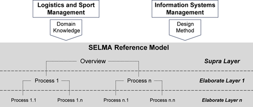 A model shows the SELMA structure linking knowledge to layered processes.