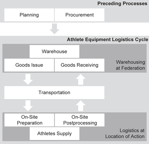 A flowchart shows the athlete equipment logistics cycle across key stages.