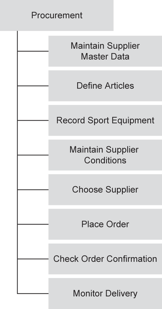 A flowchart shows procurement steps linked to multiple sourcing tasks.