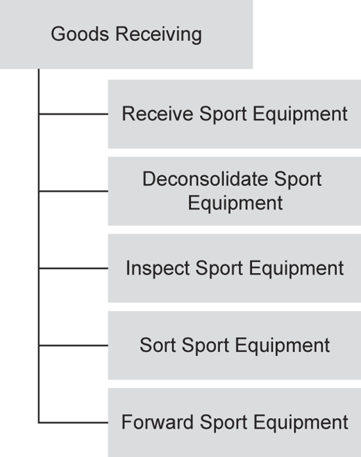 A flowchart shows goods receiving steps for handling and processing equipment.