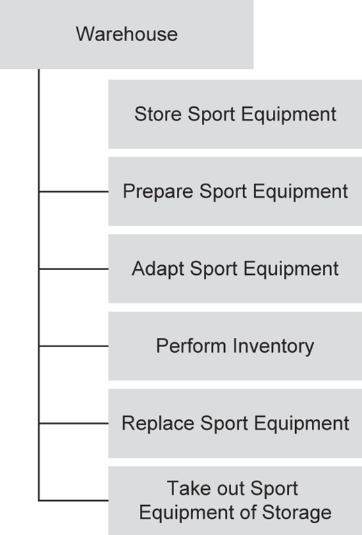 A flowchart shows warehouse operations for storing and handling equipment.