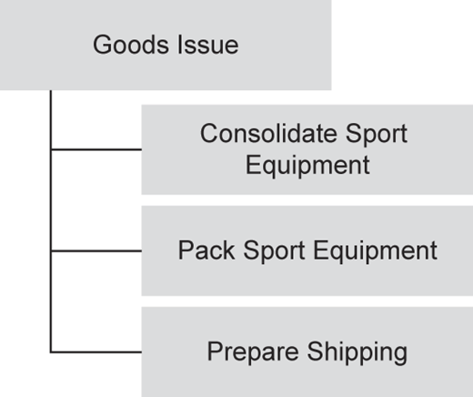 A flowchart shows goods issue steps for consolidating and preparing equipment.