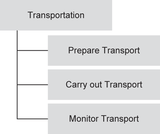 A flowchart shows transportation tasks with steps for managing transport.