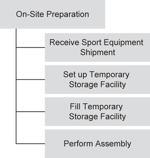 A flowchart shows key on-site preparation steps for managing equipment.
