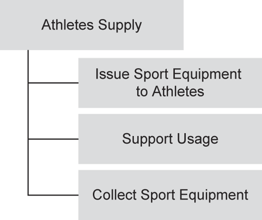A flowchart shows key steps in the athlete supply process.