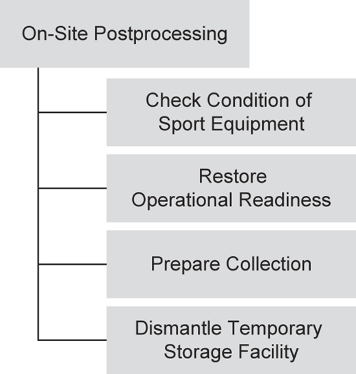 A flowchart shows on-site post processing tasks for handling equipment.