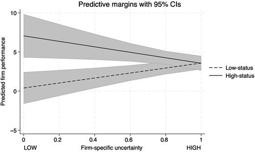 Line graph showing predicted firm performance for high-status and low-status firms across levels of firm-specific uncertainty.