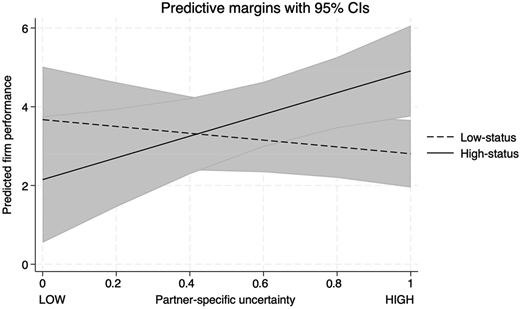 Line graph showing predicted firm performance for high-status and low-status firms across levels of partner-specific uncertainty.