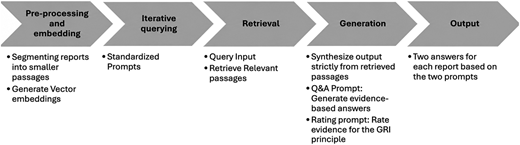 A flowchart illustrating a five-step process for analyzing sustainability reports.