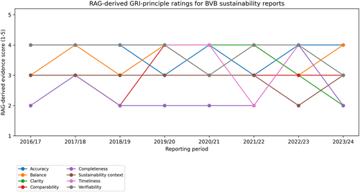 A line graph showing RAG-derived GRI-principle ratings for BVB sustainability reports across reporting periods from 2016/17 to 2023/24.