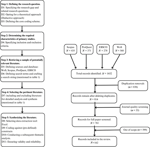 Flowchart depicting research steps for literature review, from defining research questions to selecting pertinent literature, showing numerical data for identified, screened, and included records.
