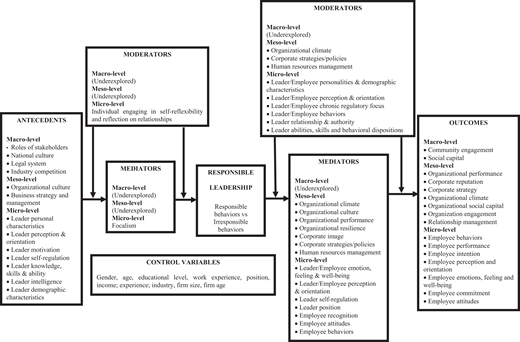 A framework of responsible leadership is displayed in a flowchart, linking antecedents, moderators, mediators, control variables, and outcomes at macro, meso, and micro levels.