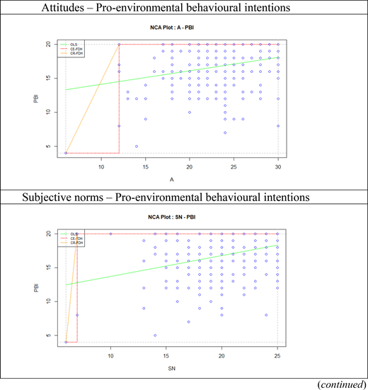 Two N C A scatter plots showing attitudes and subjective norms in relation to pro-environmental behavioural intentions.