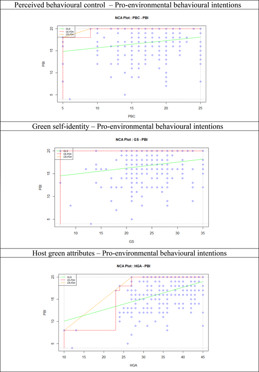 Three N C A scatter plots showing perceived behavioural control, green self identity, and host green attributes in relation to pro-environmental behavioural intentions.