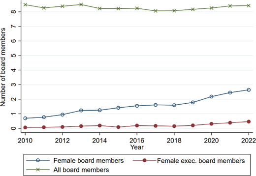 A line graph showing trends in female board members, female executive board members, and all board members from 2010 to 2022.