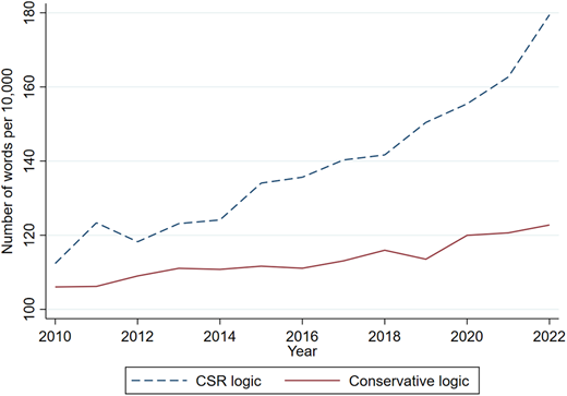 A line graph comparing CSR logic and Conservative logic word frequencies per 10,000 words from 2010 to 2022.