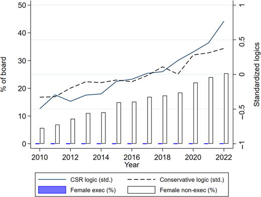 A combined bar and line graph showing female board representation and standardised logic trends from 2010 to 2022.