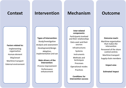 The CIMO-DMT model relative to the disruptive impact of future advanced ICTs on maritime transport Refer to the image caption for details.