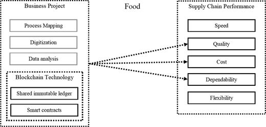 Framework based on reported cases in the food industry Refer to the image caption for details.