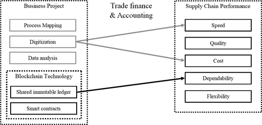 Framework based on reported cases in the trade finance and accounting industry Refer to the image caption for details.