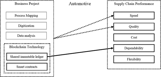 Framework based on reported cases in the automotive industry Refer to the image caption for details.