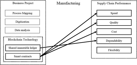 Framework based on reported cases in the manufacturing industry Refer to the image caption for details.