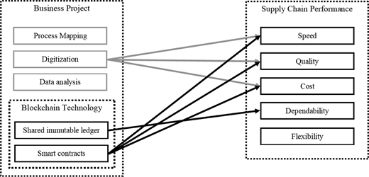 Research framework based on secondary cases Refer to the image caption for details.