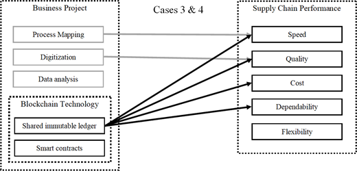 Framework based on interorganizational communication platform cases Refer to the image caption for details.