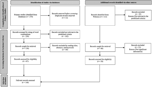 SLR review protocol outline based on Durach et al. (2017) guidelines (defining primary studies, search strategy, screening, selection and synthesis of the literature) and adapted from PRISMA template Refer to the image caption for details.