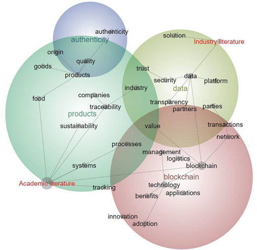 Theme and concept map convergence of academic and industry literature Refer to the image caption for details.