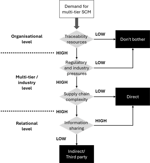 Flowchart showing factors influencing demand for multi-tier supply chain management, detailing traceability, regulatory pressures, supply chain complexity, and information sharing, with pathways leading to different outcomes.
