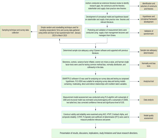 Methodological flowchart Refer to the image caption for details.