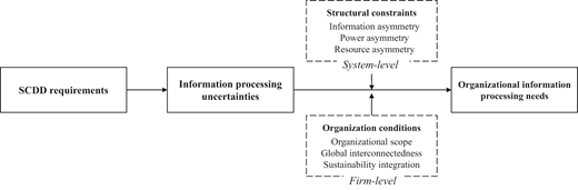 A diagram illustrates how SCDD requirements lead to information processing uncertainties and organizational information processing needs, which are shaped by organizational conditions and structural constraints.