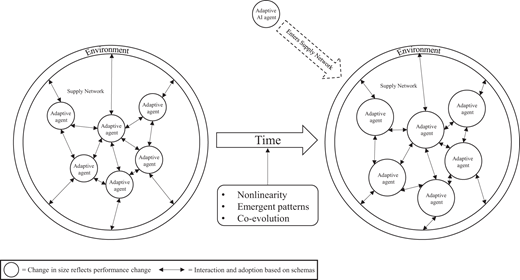 Two supply networks compare changes among adaptive agents over time, including interactions, performance changes, and entry by another adaptive A I agent.
