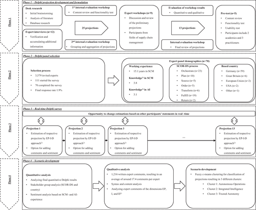 A four-phase Delphi study workflow outlines projection development, panel selection, survey execution, and scenario development.