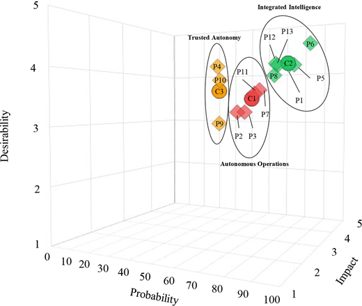 A three-dimensional scatter plot groups 13 projections into Trusted Autonomy, Autonomous Operations, and Integrated Intelligence by probability, impact, and desirability.