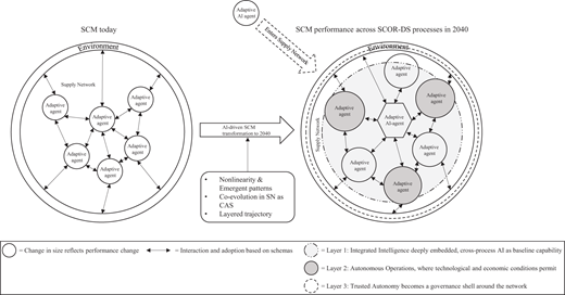 A framework compares current S C M with its A I driven transformation to 2040, showing adaptive agents, layered capabilities, interactions, and performance changes.