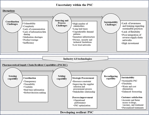 A diagram illustrating uncertainties and challenges in pharmaceutical supply chains, alongside resilient capabilities and Industry 4.0 technologies necessary for improvement.