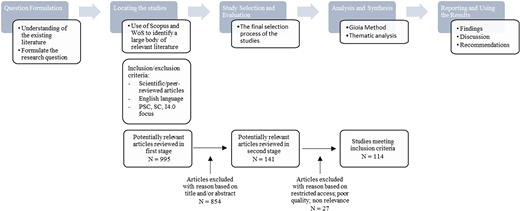 Flowchart illustrating the research process from question formulation to reporting, detailing the stages and criteria for study selection.