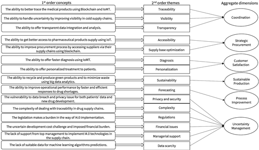 A conceptual framework linking first order concepts to second order themes and aggregate dimensions for healthcare supply chains using digital technologies.