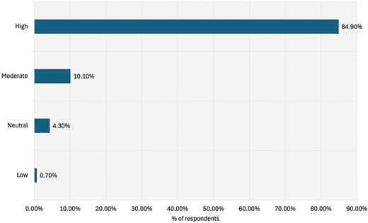 A horizontal bar chart shows respondent levels with High 84.90 per cent, Moderate 10.10 per cent, Neutral 4.30 per cent, and Low 0.70 per cent.