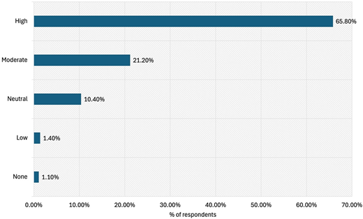 A horizontal bar chart shows respondent levels with High 65.80 per cent, Moderate 21.20 per cent, Neutral 10.40 per cent, Low 1.40 per cent, and None 1.10 per cent.
