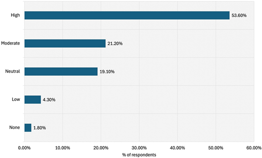 A horizontal bar chart shows respondent levels with High 53.60 per cent, Moderate 21.20 per cent, Neutral 19.10 per cent, Low 4.30 per cent, and None 1.80 per cent.