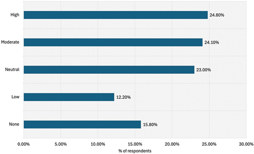 A horizontal bar chart shows respondent levels with High 24.80 per cent, Moderate 24.10 per cent, Neutral 23.00 per cent, Low 12.20 per cent, and None 15.80 per cent.