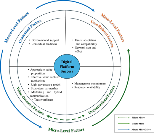 A circular framework shows macro, meso, and micro level factors influencing digital platform success through contextual, user, organisational, and value oriented factors.