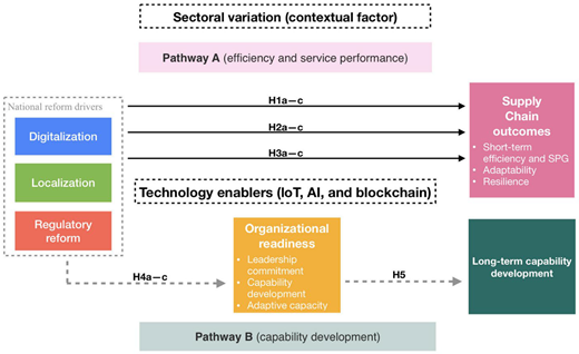Conceptual framework showing dual pathways linking reform drivers, technology enablers, organisational readiness, and supply chain outcomes.