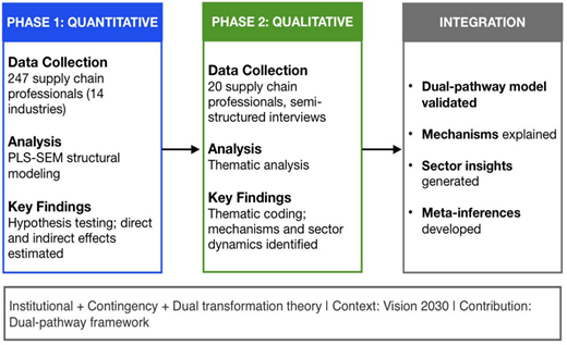 Research framework showing quantitative and qualitative phases integrated into a dual-pathway model validation process.