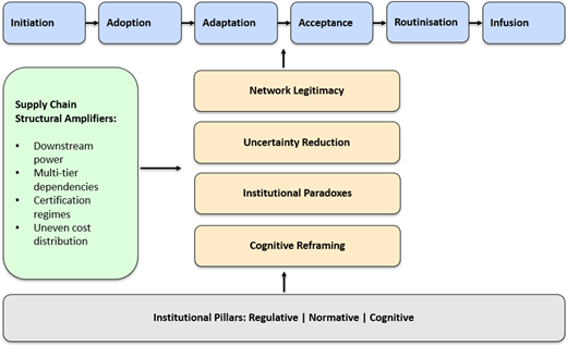 A framework links 6 sequential stages from initiation to infusion with supply chain structural amplifiers, 4 mechanisms and 3 institutional pillars.